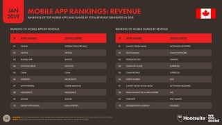 53
2019
JAN
SOURCE: APP ANNIE (JANUARY 2019). BASED ON COMBINED DATA FOR THE GOOGLE PLAY AND APPLE iOS APP STORES.
NOTE: DOES NOT INCLUDE DATA FOR DOWNLOADS FROM THIRD-PARTY ANDROID STORES.
MOBILE APP RANKINGS: REVENUE
RANKINGS OF TOP MOBILE APPS AND GAMES BY TOTAL REVENUE GENERATED IN 2018
RANKING OF MOBILE APPS BY REVENUE RANKING OF MOBILE GAMES BY REVENUE
01 TINDER INTERACTIVECORP (IAC)
02 NETFLIX NETFLIX
03 BUMBLE APP BADOO
04 GOOGLE DRIVE GOOGLE
05 CALM CALM
06 LINKEDIN MICROSOFT
07 MYFITNESSPAL UNDER ARMOUR
08 HEADSPACE HEADSPACE
09 ZOOSK ZOOSK
10 SWEAT WITH KAYLA KAYLA ITSINES
01 CANDY CRUSH SAGA ACTIVISION BLIZZARD
02 SLOTOMANIA GIANT NETWORK
03 POKÉMON GO NIANTIC
04 CLASH OF CLANS SUPERCELL
05 CLASH ROYALE SUPERCELL
06 LORDS MOBILE IGG
07 CANDY CRUSH SODA SAGA ACTIVISION BLIZZARD
08 FINAL FANTASY XV: A NEW EMPIRE MZ
09 FORTNITE EPIC GAMES
10 DOUBLEDOWN CASINO DOUBLEU
# APP NAME DEVELOPER # APP NAME DEVELOPER
 