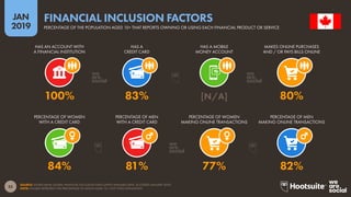 55
2019
JAN
SOURCE: WORLD BANK GLOBAL FINANCIAL INCLUSION DATA (LATEST AVAILABLE DATA, ACCESSED JANUARY 2019).
NOTE: FIGURES REPRESENT THE PERCENTAGE OF ADULTS AGED 15+, NOT TOTAL POPULATION.
FINANCIAL INCLUSION FACTORS
PERCENTAGE OF THE POPULATION AGED 15+ THAT REPORTS OWNING OR USING EACH FINANCIAL PRODUCT OR SERVICE
84% 81% 77% 82%
100% 83% [N/A] 80%
HAS AN ACCOUNT WITH
A FINANCIAL INSTITUTION
HAS A
CREDIT CARD
HAS A MOBILE
MONEY ACCOUNT
MAKES ONLINE PURCHASES
AND / OR PAYS BILLS ONLINE
PERCENTAGE OF WOMEN
WITH A CREDIT CARD
PERCENTAGE OF MEN
WITH A CREDIT CARD
PERCENTAGE OF WOMEN
MAKING ONLINE TRANSACTIONS
PERCENTAGE OF MEN
MAKING ONLINE TRANSACTIONS
 