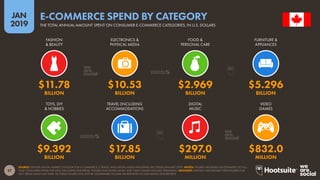 57
2019
JAN
SOURCE: STATISTA DIGITAL MARKET OUTLOOK FOR E-COMMERCE, E-TRAVEL, AND DIGITAL MEDIA INDUSTRIES (ACCESSED JANUARY 2019). NOTES: FIGURES ARE BASED ON ESTIMATES OF FULL-
YEAR CONSUMER SPEND FOR 2018, EXCLUDING B2B SPEND. FIGURES FOR DIGITAL MUSIC AND VIDEO GAMES INCLUDE STREAMING. ADVISORY: STATISTA HAVE REVISED THEIR FIGURES FOR
2017 SPEND SINCE LAST YEAR, SO THESE FIGURES WILL NOT BE COMPARABLE TO DATA WE REPORTED IN OUR DIGITAL 2018 REPORTS.
E-COMMERCE SPEND BY CATEGORY
THE TOTAL ANNUAL AMOUNT SPENT ON CONSUMER E-COMMERCE CATEGORIES, IN U.S. DOLLARS
$9.392 $17.85 $297.0 $832.0
BILLION BILLION MILLION MILLION
$11.78 $10.53 $2.969 $5.296
BILLION BILLION BILLION BILLION
FASHION
& BEAUTY
ELECTRONICS &
PHYSICAL MEDIA
FOOD &
PERSONAL CARE
FURNITURE &
APPLIANCES
TOYS, DIY
& HOBBIES
TRAVEL (INCLUDING
ACCOMMODATION)
DIGITAL
MUSIC
VIDEO
GAMES
 