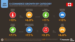 58
2019
JAN
SOURCE: STATISTA DIGITAL MARKET OUTLOOK FOR E-COMMERCE, E-TRAVEL, AND DIGITAL MEDIA INDUSTRIES (ACCESSED JANUARY 2019). NOTES: FIGURES ARE BASED ON ESTIMATES OF FULL-
YEAR CONSUMER SPEND FOR 2018, EXCLUDING B2B SPEND. FIGURES FOR DIGITAL MUSIC AND VIDEO GAMES INCLUDE STREAMING. ADVISORY: STATISTA HAVE REVISED THEIR FIGURES FOR
2017 SPEND SINCE LAST YEAR, SO THESE FIGURES WILL NOT BE COMPARABLE TO DATA WE REPORTED IN OUR DIGITAL 2018 REPORTS.
E-COMMERCE GROWTH BY CATEGORY
ANNUAL CHANGE IN THE TOTAL AMOUNT SPENT ON CONSUMER E-COMMERCE CATEGORIES
+7.1% +7.1% +3.2% +6.6%
+12% +6.0% +11% +13%
FASHION
& BEAUTY
ELECTRONICS &
PHYSICAL MEDIA
FOOD &
PERSONAL CARE
FURNITURE &
APPLIANCES
TOYS, DIY
& HOBBIES
TRAVEL (INCLUDING
ACCOMMODATION)
DIGITAL
MUSIC
VIDEO
GAMES
 