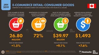 59
2019
JAN
SOURCE: STATISTA DIGITAL MARKET OUTLOOK FOR E-COMMERCE INDUSTRY (ACCESSED JANUARY 2019). NOTE: FIGURES ARE BASED ON ESTIMATES OF FULL-YEAR CONSUMER SPEND FOR
2018, EXCLUDING B2B SPEND. ADVISORY: STATISTA HAVE REVISED THEIR FIGURES FOR 2017 SPEND SINCE LAST YEAR, SO THESE FIGURES WILL NOT BE COMPARABLE TO DATA WE REPORTED IN
OUR DIGITAL 2018 REPORTS.
E-COMMERCE DETAIL: CONSUMER GOODS
OVERVIEW OF THE E-COMMERCE MARKET FOR CONSUMER GOODS, WITH VALUES IN U.S. DOLLARS
26.80 72% $39.97 $1,493
MILLION BILLION
+1.5% +9.1% +7.6%
TOTAL NUMBER OF PEOPLE
PURCHASING CONSUMER
GOODS VIA E-COMMERCE
PENETRATION OF CONSUMER
GOODS E-COMMERCE
(TOTAL POPULATION)
VALUE OF THE CONSUMER
GOODS E-COMMERCE MARKET
(TOTAL ANNUAL SALES REVENUE)
AVERAGE ANNUAL REVENUE
PER USER OF CONSUMER
GOODS E-COMMERCE (ARPU)
YEAR-ON-YEAR CHANGE YEAR-ON-YEAR CHANGE YEAR-ON-YEAR CHANGE
 