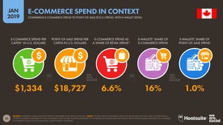 60
2019
JAN
SOURCE: WORLDPAY GLOBAL PAYMENTS REPORT (NOVEMBER 2018); KEPIOS ANALYSIS. *NOTE: THE PER-CAPITA E-COMMERCE SPEND FIGURE QUOTED ON THIS CHART IS TAKEN FROM A
DIFFERENT SOURCE COMPARED TO THE E-COMMERCE ARPU FIGURES QUOTED ELSEWHERE IN THIS REPORT, SO FIGURES MAY NOT MATCH. RETAIL SPEND FIGURES ARE BASED ON COMBINED
E-COMMERCE AND POINT-OF-SALE SPEND, AS REPORTED BY WORLDPAY.
E-COMMERCE SPEND IN CONTEXT
COMPARING E-COMMERCE SPEND TO POINT-OF-SALE (P.O.S.) SPEND, WITH E-WALLET DETAIL
$1,334 $18,727 6.6% 16% 1.0%
E-COMMERCE SPEND PER
CAPITA* IN U.S. DOLLARS
POINT-OF-SALE SPEND PER
CAPITA IN U.S. DOLLARS
E-COMMERCE SPEND AS
A SHARE OF RETAIL SPEND*
E-WALLETS’ SHARE OF
E-COMMERCE SPEND
E-WALLETS’ SHARE OF
POINT-OF-SALE SPEND
 