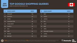 61
2019
JAN
SOURCE: GOOGLE TRENDS (ACCESSED JANUARY 2019); KEPIOS ANALYSIS. NOTES: GOOGLE DOES NOT PUBLISH SEARCH VOLUMES, BUT THE ‘INDEX’ COLUMN SHOWS RELATIVE VOLUMES
FOR EACH QUERY COMPARED TO SEARCH VOLUMES FOR THE TOP QUERY (AN INDEX OF 50 MEANS THAT THE QUERY RECEIVED 50% OF THE SEARCH VOLUME OF THE TOP QUERY).
TOP GOOGLE SHOPPING QUERIES
BASED ON SEARCHES THROUGHOUT 2018
11 EBAY 18
12 GUCCI 18
13 ADIDAS 17
14 PS4 16
15 LEGO 16
16 KIJIJI 15
17 APPLE 15
18 WALMART CANADA 13
19 LOWES 13
20 RONA 12
01 WALMART 100
02 AMAZON 64
03 SHOES 62
04 CANADIAN TIRE 48
05 HOME DEPOT 35
06 COSTCO 32
07 IKEA 29
08 NIKE 29
09 IPHONE 23
10 BEST BUY 22
# SEARCH QUERY INDEX # SEARCH QUERY INDEX
 