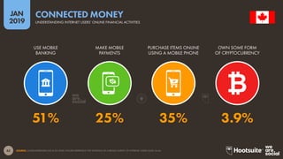 62
2019
JAN
SOURCE: GLOBALWEBINDEX (Q2 & Q3 2018). FIGURES REPRESENT THE FINDINGS OF A BROAD SURVEY OF INTERNET USERS AGED 16-64.
CONNECTED MONEY
UNDERSTANDING INTERNET USERS’ ONLINE FINANCIAL ACTIVITIES
51% 25% 35% 3.9%
USE MOBILE
BANKING
MAKE MOBILE
PAYMENTS
PURCHASE ITEMS ONLINE
USING A MOBILE PHONE
OWN SOME FORM
OF CRYPTOCURRENCY
 