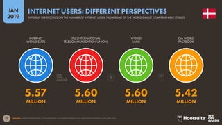 22
2019
JAN
SOURCE: INTERNETWORLDSTATS; ITU; WORLD BANK; CIA WORLD FACTBOOK (ALL LATEST DATA AVAILABLE IN JANUARY 2019).
INTERNET USERS: DIFFERENT PERSPECTIVES
DIFFERENT PERSPECTIVES ON THE NUMBER OF INTERNET USERS, FROM SOME OF THE WORLD’S MOST COMPREHENSIVE STUDIES
5.57 5.60 5.60 5.42
MILLION MILLION MILLION MILLION
INTERNET
WORLD STATS
ITU (INTERNATIONAL
TELECOMMUNICATION UNION)
WORLD
BANK
CIA WORLD
FACTBOOK
 