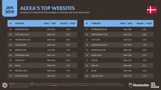 26
2019
JAN
SOURCE: ALEXA (JANUARY 2019). NOTES: ‘TIME / DAY’ FIGURES REPRESENT ALEXA’S ESTIMATES OF THE AVERAGE DAILY AMOUNT OF TIME THAT VISITORS SPEND ON THE SITE FOR DAYS
WHEN THEY VISIT THE SITE, MEASURED IN MINUTES AND SECONDS. ADVISORY: SOME WEBSITES FEATURED IN THIS RANKING MAY CONTAIN ADULT CONTENT. PLEASE USE CAUTION WHEN
VISITING UNKNOWN WEBSITES.
ALEXA’S TOP WEBSITES
RANKING OF WEBSITES BY THE NUMBER OF VISITORS AND TOTAL PAGE VIEWS
11 EKSTRABLADET.DK 06M 48S 4.87
12 INSTAGRAM.COM 05M 47S 3.86
13 LIVE.COM 03M 53S 3.76
14 LIVEJASMIN.COM 01M 29S 1.40
15 PORNHUB.COM 08M 43S 3.35
16 IMDB.COM 03M 30S 3.97
17 TV2.DK 04M 25S 3.07
18 DBA.DK 06M 54S 8.12
19 BT.DK 05M 45S 4.65
20 IMGUR.COM 03M 10S 2.57
01 GOOGLE.COM 07M 42S 9.54
02 YOUTUBE.COM 08M 47S 5.02
03 FACEBOOK.COM 09M 43S 4.03
04 GOOGLE.DK 06M 25S 9.14
05 REDDIT.COM 11M 40S 7.54
06 WIKIPEDIA.ORG 04M 15S 3.15
07 TWITCH.TV 05M 36S 2.78
08 DR.DK 04M 57S 3.81
09 NETFLIX.COM 02M 04S 1.79
10 TWITTER.COM 06M 23S 3.21
# WEBSITE TIME / DAY PAGES / VISIT # WEBSITE TIME / DAY PAGES / VISIT
 