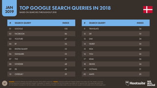 27
2019
JAN
SOURCE: GOOGLE TRENDS (ACCESSED JANUARY 2019); KEPIOS ANALYSIS. NOTES: GOOGLE DOES NOT PUBLISH SEARCH VOLUMES, BUT THE ‘INDEX’ COLUMN
SHOWS RELATIVE VOLUMES FOR EACH QUERY COMPARED TO SEARCH VOLUMES FOR THE TOP QUERY (AN INDEX OF 50 MEANS THAT THE QUERY RECEIVED 50%
OF THE SEARCH VOLUME OF THE TOP QUERY). YEAR-ON-YEAR CHANGE FIGURES COMPARE INDEX VALUES FOR EACH QUERY IN DECEMBER 2018 TO DECEMBER 2017.
TOP GOOGLE SEARCH QUERIES IN 2018
BASED ON SEARCHES THROUGHOUT 2018
11 TRANSLATE 36
12 DR 35
13 DMI 34
14 VEJRET 33
15 IKEA 26
16 YOU 26
17 KRAK 26
18 EBOKS 24
19 HOTMAIL 21
20 MAPS 20
01 GOOGLE 100
02 FACEBOOK 86
03 YOUTUBE 67
04 BT 56
05 EKSTRA BLADET 55
06 DANMARK 53
07 TV2 51
08 NYHEDER 48
09 EB 45
10 OVERSÆT 39
# SEARCH QUERY INDEX # SEARCH QUERY INDEX
 