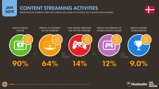 28
2019
JAN
SOURCE: GLOBALWEBINDEX (Q2 & Q3 2018). FIGURES REPRESENT THE FINDINGS OF A BROAD SURVEY OF INTERNET USERS AGED 16-64.
CONTENT STREAMING ACTIVITIES
PERCENTAGE OF INTERNET USERS WHO STREAM EACH KIND OF CONTENT EACH MONTH [SURVEY BASED]
90% 64% 14% 12% 9.0%
WATCH VIDEOS
ONLINE
STREAM TV CONTENT
VIA THE INTERNET
PLAY GAMES STREAMED
LIVE VIA THE INTERNET
WATCH LIVE STREAMS OF
OTHERS PLAYING GAMES
WATCH E-SPORTS
TOURNAMENTS
 