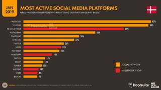 33
2019
JAN
SOURCE: GLOBALWEBINDEX (Q2 & Q3 2018). FIGURES REPRESENT THE FINDINGS OF A BROAD SURVEY OF INTERNET USERS AGED 16-64.
82%
80%
64%
46%
36%
32%
26%
24%
23%
18%
14%
13%
12%
10%
9%
9%
FACEBOOK
YOUTUBE
FB MESSENGER
INSTAGRAM
SNAPCHAT
LINKEDIN
TWITTER
SKYPE
PINTEREST
WHATSAPP
TWITCH
REDDIT
TUMBLR
WECHAT
VIBER
BADOO
MOST ACTIVE SOCIAL MEDIA PLATFORMS
PERCENTAGE OF INTERNET USERS WHO REPORT USING EACH PLATFORM [SURVEY BASED]
SOCIAL NETWORK
MESSENGER / VOIP
 