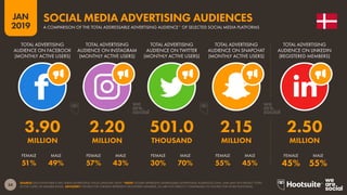 34
2019
JAN
SOURCE: EACH PLATFORM’S SELF-SERVE ADVERTISING TOOLS (JANUARY 2019). *NOTE: FIGURES REPRESENT ADDRESSABLE ADVERTISING AUDIENCES ONLY, AND MAY NOT REFLECT TOTAL
ACTIVE USERS OR MEMBER BASES. ADVISORY: FIGURES FOR LINKEDIN REPRESENT REGISTERED MEMBERS, SO ARE NOT DIRECTLY COMPARABLE TO FIGURES FOR OTHER PLATFORMS.
SOCIAL MEDIA ADVERTISING AUDIENCES
A COMPARISON OF THE TOTAL ADDRESSABLE ADVERTISING AUDIENCE* OF SELECTED SOCIAL MEDIA PLATFORMS
51% 49% 57% 43% 30% 70% 55% 45% 45% 55%
3.90 2.20 501.0 2.15 2.50
MILLION MILLION THOUSAND MILLION MILLION
TOTAL ADVERTISING
AUDIENCE ON FACEBOOK
(MONTHLY ACTIVE USERS)
TOTAL ADVERTISING
AUDIENCE ON INSTAGRAM
(MONTHLY ACTIVE USERS)
TOTAL ADVERTISING
AUDIENCE ON TWITTER
(MONTHLY ACTIVE USERS)
TOTAL ADVERTISING
AUDIENCE ON SNAPCHAT
(MONTHLY ACTIVE USERS)
TOTAL ADVERTISING
AUDIENCE ON LINKEDIN
(REGISTERED MEMBERS)
FEMALE FEMALEFEMALEFEMALEFEMALEMALE MALEMALEMALEMALE
 