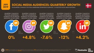 35
2019
JAN
SOURCE: EACH PLATFORM’S SELF-SERVE ADVERTISING TOOLS (JANUARY 2019). *NOTE: FIGURES REPRESENT ADDRESSABLE ADVERTISING AUDIENCES ONLY, AND MAY NOT REFLECT TOTAL
ACTIVE USERS OR MEMBER BASES. ADVISORY: FIGURES FOR LINKEDIN REPRESENT REGISTERED MEMBERS, SO ARE NOT DIRECTLY COMPARABLE TO FIGURES FOR OTHER PLATFORMS.
SOCIAL MEDIA AUDIENCES: QUARTERLY GROWTH
THE QUARTERLY CHANGE IN THE TOTAL ADDRESSABLE ADVERTISING AUDIENCES* OF SELECTED SOCIAL MEDIA PLATFORMS
0% +4.8% -7.6% -12% +4.2%
QUARTERLY CHANGE IN
THE TOTAL ADVERTISING
AUDIENCE ON FACEBOOK
(MONTHLY ACTIVE USERS)
QUARTERLY CHANGE IN
THE TOTAL ADVERTISING
AUDIENCE ON INSTAGRAM
(MONTHLY ACTIVE USERS)
QUARTERLY CHANGE IN
THE TOTAL ADVERTISING
AUDIENCE ON TWITTER
(MONTHLY ACTIVE USERS)
QUARTERLY CHANGE IN
THE TOTAL ADVERTISING
AUDIENCE ON SNAPCHAT
(MONTHLY ACTIVE USERS)
QUARTERLY CHANGE IN
THE TOTAL ADVERTISING
AUDIENCE ON LINKEDIN
(REGISTERED MEMBERS)
 