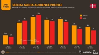 36
2019
JAN
SOURCE: EXTRAPOLATED FROM FACEBOOK DATA (JANUARY 2019); KEPIOS ANALYSIS. NOTE: FACEBOOK DOES NOT PUBLISH AUDIENCE DATA FOR GENDERS OTHER THAN ‘MALE’ OR ‘FEMALE’.
3.3%
8%
10%
9% 9%
7%
6%
2.8%
9%
11%
8% 8%
6%
5%
SOCIAL MEDIA AUDIENCE PROFILE
BASED ON THE COMBINED ADVERTISING AUDIENCES OF FACEBOOK, INSTAGRAM, AND FACEBOOK MESSENGER
YEARS OLD YEARS OLDYEARS OLDYEARS OLDYEARS OLDYEARS OLDYEARS OLD
13 – 17 18 – 24 25 – 34 35 – 44 45 – 54 55 – 64 65+
FEMALE
MALE
 