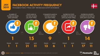 38
2019
JAN
SOURCE: FACEBOOK (JANUARY 2019). *NOTE: FIGURES REPRESENT MEDIAN VALUES FOR ACTIVE FACEBOOK USERS AGED 18 AND ABOVE.
FACEBOOK ACTIVITY FREQUENCY
THE NUMBER OF TIMES A ‘TYPICAL’ USER* PERFORMS EACH ACTIVITY ON FACEBOOK
1 1 21 11 13 6 1 1 17 11
1 15 9 1 14
NUMBER OF
FACEBOOK PAGES
LIKED (LIFETIME)
POSTS LIKED IN
THE PAST 30 DAYS
(ALL POST TYPES)
COMMENTS MADE IN
THE PAST 30 DAYS
(ALL POST TYPES)
FACEBOOK POSTS
SHARED IN THE PAST 30
DAYS (ALL POST TYPES)
FACEBOOK ADVERTS
CLICKED IN THE PAST 30
DAYS (ANY CLICK TYPE)
FEMALE FEMALEFEMALEFEMALEFEMALEMALE MALEMALEMALEMALE
 