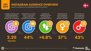 39
2019
JAN
SOURCE: INSTAGRAM (JANUARY 2019); KEPIOS ANALYSIS. *NOTE: INSTAGRAM DOES NOT PUBLISH ADVERTISING AUDIENCE DATA FOR GENDERS OTHER THAN ‘MALE’ AND ‘FEMALE’.
INSTAGRAM AUDIENCE OVERVIEW
BASED ON INSTAGRAM’S TOTAL ADDRESSABLE ADVERTISING AUDIENCE
2.20 44% +4.8% 57% 43%
MILLION
NUMBER OF PEOPLE THAT
INSTAGRAM REPORTS
CAN BE REACHED WITH
ADVERTS ON INSTAGRAM
PERCENTAGE OF ADULTS
AGED 13+ THAT CAN
BE REACHED WITH
ADVERTS ON INSTAGRAM
QUARTER-ON-
QUARTER GROWTH
IN INSTAGRAM
ADVERTISING REACH
PERCENTAGE OF
ITS AD AUDIENCE
THAT INSTAGRAM
REPORTS IS FEMALE*
PERCENTAGE OF
ITS AD AUDIENCE
THAT INSTAGRAM
REPORTS IS MALE*
 