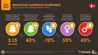 41
2019
JAN
SOURCE: SNAPCHAT (JANUARY 2019); KEPIOS ANALYSIS. *NOTE: SNAPCHAT DOES NOT PUBLISH ADVERTISING AUDIENCE DATA FOR GENDERS OTHER THAN ‘MALE’ AND ‘FEMALE’, BUT THE
DATA THAT THE PLATFORM REPORTS FOR MALE AND FEMALE AUDIENCES DO NOT SUM TO 100% OF THE TOTAL AUDIENCE FIGURE.
SNAPCHAT AUDIENCE OVERVIEW
BASED ON SNAPCHAT’S TOTAL ADDRESSABLE ADVERTISING AUDIENCE
2.15 43% -12% 55% 45%
MILLION
NUMBER OF PEOPLE THAT
SNAPCHAT REPORTS
CAN BE REACHED WITH
ADVERTS ON SNAPCHAT
PERCENTAGE OF ADULTS
AGED 13+ THAT CAN
BE REACHED WITH
ADVERTS ON SNAPCHAT
QUARTER-ON-
QUARTER GROWTH
IN SNAPCHAT
ADVERTISING REACH
PERCENTAGE OF
ITS AD AUDIENCE
THAT SNAPCHAT
REPORTS IS FEMALE*
PERCENTAGE OF
ITS AD AUDIENCE
THAT SNAPCHAT
REPORTS IS MALE*
 