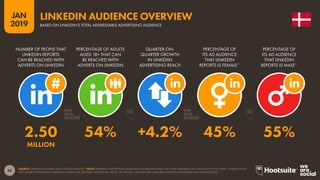 42
2019
JAN
SOURCE: LINKEDIN (JANUARY 2019); KEPIOS ANALYSIS.*NOTE: LINKEDIN’S ADVERTISING AUDIENCE FIGURES ARE BASED ON TOTAL MEMBERS, NOT MONTHLY ACTIVE USERS. LINKEDIN DOES
NOT REPORT ADVERTISING AUDIENCE FIGURES FOR GENDERS OTHER THAN ‘MALE’ OR ‘FEMALE’. GENDER DATA HAVE BEEN EXTRAPOLATED BASED ON AVAILABLE DATA.
LINKEDIN AUDIENCE OVERVIEW
BASED ON LINKEDIN’S TOTAL ADDRESSABLE ADVERTISING AUDIENCE
2.50 54% +4.2% 45% 55%
MILLION
NUMBER OF PEOPLE THAT
LINKEDIN REPORTS
CAN BE REACHED WITH
ADVERTS ON LINKEDIN
PERCENTAGE OF ADULTS
AGED 18+ THAT CAN
BE REACHED WITH
ADVERTS ON LINKEDIN
QUARTER-ON-
QUARTER GROWTH
IN LINKEDIN
ADVERTISING REACH
PERCENTAGE OF
ITS AD AUDIENCE
THAT LINKEDIN
REPORTS IS FEMALE*
PERCENTAGE OF
ITS AD AUDIENCE
THAT LINKEDIN
REPORTS IS MALE*
 
