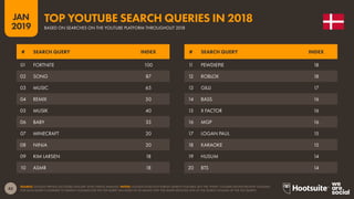 43
2019
JAN
SOURCE: GOOGLE TRENDS (ACCESSED JANUARY 2019); KEPIOS ANALYSIS. NOTES: GOOGLE DOES NOT PUBLISH SEARCH VOLUMES, BUT THE ‘INDEX’ COLUMN SHOWS RELATIVE VOLUMES
FOR EACH QUERY COMPARED TO SEARCH VOLUMES FOR THE TOP QUERY (AN INDEX OF 50 MEANS THAT THE QUERY RECEIVED 50% OF THE SEARCH VOLUME OF THE TOP QUERY).
TOP YOUTUBE SEARCH QUERIES IN 2018
BASED ON SEARCHES ON THE YOUTUBE PLATFORM THROUGHOUT 2018
11 PEWDIEPIE 18
12 ROBLOX 18
13 GILLI 17
14 BASS 16
15 X FACTOR 16
16 MGP 16
17 LOGAN PAUL 15
18 KARAOKE 15
19 HUSUM 14
20 BTS 14
01 FORTNITE 100
02 SONG 87
03 MUSIC 65
04 REMIX 50
05 MUSIK 40
06 BABY 33
07 MINECRAFT 20
08 NINJA 20
09 KIM LARSEN 18
10 ASMR 18
# SEARCH QUERY INDEX # SEARCH QUERY INDEX
 