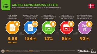 45
2019
JAN
SOURCE: GSMA INTELLIGENCE (Q4 2018 AND JANUARY 2019). ADVISORY: GSMA INTELLIGENCE HAVE REVISED SOME HISTORICAL FIGURES IN THE PAST YEAR, SO THE FIGURES SHOWN HERE
MAY NOT BE DIRECTLY COMPARABLE TO THE DATA WE REPORTED IN OUR DIGITAL 2018 REPORTS.
MOBILE CONNECTIONS BY TYPE
BASED ON THE NUMBER OF CELLULAR CONNECTIONS (NOTE: NOT UNIQUE INDIVIDUALS)
8.88 154% 14% 86% 93%
MILLION
TOTAL NUMBER
OF MOBILE
CONNECTIONS
MOBILE CONNECTIONS
AS A PERCENTAGE OF
TOTAL POPULATION
PERCENTAGE OF
MOBILE CONNECTIONS
THAT ARE PRE-PAID
PERCENTAGE OF
MOBILE CONNECTIONS
THAT ARE POST-PAID
PERCENTAGE OF MOBILE
CONNECTIONS THAT ARE
BROADBAND (3G & 4G)
 