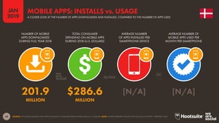 48
2019
JAN
SOURCE: APP ANNIE (JANUARY 2019); KEPIOS ANALYSIS. CONSUMER SPEND FIGURES ARE IN U.S. DOLLARS. NOTE: FIGURES REPRESENT VALUES FOR THE LOCAL COUNTRY / TERRITORY ONLY.
MOBILE APPS: INSTALLS vs. USAGE
A CLOSER LOOK AT THE NUMBER OF APPS DOWNLOADED AND INSTALLED, COMPARED TO THE NUMBER OF APPS USED
201.9 $286.6 [N/A] [N/A]
MILLION MILLION
NUMBER OF MOBILE
APPS DOWNLOADED
DURING FULL YEAR 2018
TOTAL CONSUMER
SPENDING ON MOBILE APPS
DURING 2018 (U.S. DOLLARS)
AVERAGE NUMBER
OF APPS INSTALLED PER
SMARTPHONE DEVICE
AVERAGE NUMBER OF
MOBILE APPS USED PER
MONTH PER SMARTPHONE
 