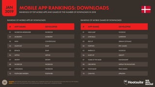 50
2019
JAN
SOURCE: APP ANNIE (JANUARY 2019). BASED ON COMBINED DATA FOR THE GOOGLE PLAY AND APPLE iOS APP STORES.
NOTE: DOES NOT INCLUDE DATA FOR DOWNLOADS FROM THIRD-PARTY ANDROID STORES.
MOBILE APP RANKINGS: DOWNLOADS
RANKINGS OF TOP MOBILE APPS AND GAMES BY THE NUMBER OF DOWNLOADS IN 2018
RANKING OF MOBILE APPS BY DOWNLOADS RANKING OF MOBILE GAMES BY DOWNLOADS
01 FACEBOOK MESSENGER FACEBOOK
02 MOBILEPAY MOBILEPAY
03 WISH CONTEXTLOGIC
04 SNAPCHAT SNAP
05 BITMOJI SNAP
06 NETFLIX NETFLIX
07 SPOTIFY SPOTIFY
08 FACEBOOK FACEBOOK
09 INSTAGRAM FACEBOOK
10 POSTNORD SWEDEN POSTNORD
01 HELIX JUMP VOODOO
02 LOVE BALLS SUPERTAPX
03 RISE UP SERKAN OZYILMAZ
04 FORTNITE EPIC GAMES
05 PAPER.IO 2 VOODOO
06 KNIFE HIT UBISOFT
07 TOMB OF THE MASK PLAYGENDARY
08 ORD KRYDS WEPLAY TECHNOLOGIES
09 TOON BLAST PEAK GAMES
10 CASH INC. APPLOVIN
# APP NAME DEVELOPER # APP NAME DEVELOPER
 