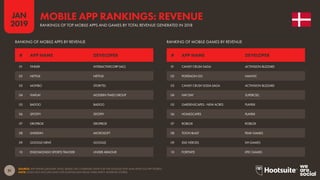 51
2019
JAN
SOURCE: APP ANNIE (JANUARY 2019). BASED ON COMBINED DATA FOR THE GOOGLE PLAY AND APPLE iOS APP STORES.
NOTE: DOES NOT INCLUDE DATA FOR DOWNLOADS FROM THIRD-PARTY ANDROID STORES.
MOBILE APP RANKINGS: REVENUE
RANKINGS OF TOP MOBILE APPS AND GAMES BY TOTAL REVENUE GENERATED IN 2018
RANKING OF MOBILE APPS BY REVENUE RANKING OF MOBILE GAMES BY REVENUE
01 TINDER INTERACTIVECORP (IAC)
02 NETFLIX NETFLIX
03 MOFIBO STORYTEL
04 VIAPLAY MODERN TIMES GROUP
05 BADOO BADOO
06 SPOTIFY SPOTIFY
07 DROPBOX DROPBOX
08 LINKEDIN MICROSOFT
09 GOOGLE DRIVE GOOGLE
10 ENDOMONDO SPORTS TRACKER UNDER ARMOUR
01 CANDY CRUSH SAGA ACTIVISION BLIZZARD
02 POKÉMON GO NIANTIC
03 CANDY CRUSH SODA SAGA ACTIVISION BLIZZARD
04 HAY DAY SUPERCELL
05 GARDENSCAPES - NEW ACRES PLAYRIX
06 HOMESCAPES PLAYRIX
07 ROBLOX ROBLOX
08 TOON BLAST PEAK GAMES
09 IDLE HEROES DH GAMES
10 FORTNITE EPIC GAMES
# APP NAME DEVELOPER # APP NAME DEVELOPER
 