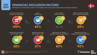 53
2019
JAN
SOURCE: WORLD BANK GLOBAL FINANCIAL INCLUSION DATA (LATEST AVAILABLE DATA, ACCESSED JANUARY 2019).
NOTE: FIGURES REPRESENT THE PERCENTAGE OF ADULTS AGED 15+, NOT TOTAL POPULATION.
FINANCIAL INCLUSION FACTORS
PERCENTAGE OF THE POPULATION AGED 15+ THAT REPORTS OWNING OR USING EACH FINANCIAL PRODUCT OR SERVICE
38% 51% 85% 92%
100% 45% [N/A] 88%
HAS AN ACCOUNT WITH
A FINANCIAL INSTITUTION
HAS A
CREDIT CARD
HAS A MOBILE
MONEY ACCOUNT
MAKES ONLINE PURCHASES
AND / OR PAYS BILLS ONLINE
PERCENTAGE OF WOMEN
WITH A CREDIT CARD
PERCENTAGE OF MEN
WITH A CREDIT CARD
PERCENTAGE OF WOMEN
MAKING ONLINE TRANSACTIONS
PERCENTAGE OF MEN
MAKING ONLINE TRANSACTIONS
 
