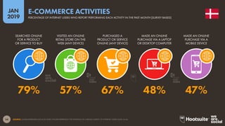 54
2019
JAN
SOURCE: GLOBALWEBINDEX (Q2 & Q3 2018). FIGURES REPRESENT THE FINDINGS OF A BROAD SURVEY OF INTERNET USERS AGED 16-64.
E-COMMERCE ACTIVITIES
PERCENTAGE OF INTERNET USERS WHO REPORT PERFORMING EACH ACTIVITY IN THE PAST MONTH [SURVEY BASED]
79% 57% 67% 48% 47%
SEARCHED ONLINE
FOR A PRODUCT
OR SERVICE TO BUY
VISITED AN ONLINE
RETAIL STORE ON THE
WEB (ANY DEVICE)
PURCHASED A
PRODUCT OR SERVICE
ONLINE (ANY DEVICE)
MADE AN ONLINE
PURCHASE VIA A LAPTOP
OR DESKTOP COMPUTER
MADE AN ONLINE
PURCHASE VIA A
MOBILE DEVICE
global
web
index
global
web
index
 