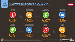 55
2019
JAN
SOURCE: STATISTA DIGITAL MARKET OUTLOOK FOR E-COMMERCE, E-TRAVEL, AND DIGITAL MEDIA INDUSTRIES (ACCESSED JANUARY 2019). NOTES: FIGURES ARE BASED ON ESTIMATES OF FULL-
YEAR CONSUMER SPEND FOR 2018, EXCLUDING B2B SPEND. FIGURES FOR DIGITAL MUSIC AND VIDEO GAMES INCLUDE STREAMING. ADVISORY: STATISTA HAVE REVISED THEIR FIGURES FOR
2017 SPEND SINCE LAST YEAR, SO THESE FIGURES WILL NOT BE COMPARABLE TO DATA WE REPORTED IN OUR DIGITAL 2018 REPORTS.
E-COMMERCE SPEND BY CATEGORY
THE TOTAL ANNUAL AMOUNT SPENT ON CONSUMER E-COMMERCE CATEGORIES, IN U.S. DOLLARS
$1.391 $3.019 $35.00 $120.0
BILLION BILLION MILLION MILLION
$1.753 $1.430 $700.0 $641.0
BILLION BILLION MILLION MILLION
FASHION
& BEAUTY
ELECTRONICS &
PHYSICAL MEDIA
FOOD &
PERSONAL CARE
FURNITURE &
APPLIANCES
TOYS, DIY
& HOBBIES
TRAVEL (INCLUDING
ACCOMMODATION)
DIGITAL
MUSIC
VIDEO
GAMES
 