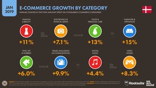 56
2019
JAN
SOURCE: STATISTA DIGITAL MARKET OUTLOOK FOR E-COMMERCE, E-TRAVEL, AND DIGITAL MEDIA INDUSTRIES (ACCESSED JANUARY 2019). NOTES: FIGURES ARE BASED ON ESTIMATES OF FULL-
YEAR CONSUMER SPEND FOR 2018, EXCLUDING B2B SPEND. FIGURES FOR DIGITAL MUSIC AND VIDEO GAMES INCLUDE STREAMING. ADVISORY: STATISTA HAVE REVISED THEIR FIGURES FOR
2017 SPEND SINCE LAST YEAR, SO THESE FIGURES WILL NOT BE COMPARABLE TO DATA WE REPORTED IN OUR DIGITAL 2018 REPORTS.
E-COMMERCE GROWTH BY CATEGORY
ANNUAL CHANGE IN THE TOTAL AMOUNT SPENT ON CONSUMER E-COMMERCE CATEGORIES
+6.0% +9.9% +4.4% +8.3%
+11% +7.1% +13% +15%
FASHION
& BEAUTY
ELECTRONICS &
PHYSICAL MEDIA
FOOD &
PERSONAL CARE
FURNITURE &
APPLIANCES
TOYS, DIY
& HOBBIES
TRAVEL (INCLUDING
ACCOMMODATION)
DIGITAL
MUSIC
VIDEO
GAMES
 