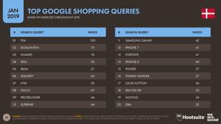 59
2019
JAN
SOURCE: GOOGLE TRENDS (ACCESSED JANUARY 2019); KEPIOS ANALYSIS. NOTES: GOOGLE DOES NOT PUBLISH SEARCH VOLUMES, BUT THE ‘INDEX’ COLUMN SHOWS RELATIVE VOLUMES
FOR EACH QUERY COMPARED TO SEARCH VOLUMES FOR THE TOP QUERY (AN INDEX OF 50 MEANS THAT THE QUERY RECEIVED 50% OF THE SEARCH VOLUME OF THE TOP QUERY).
TOP GOOGLE SHOPPING QUERIES
BASED ON SEARCHES THROUGHOUT 2018
11 SAMSUNG GALAXY 42
12 IPHONE 7 41
13 FORTNITE 41
14 IPHONE X 40
15 POWER 37
16 TOMMY HILFIGER 37
17 LOUIS VUITTON 36
18 JEM OG FIX 34
19 GOOGLE 34
20 DBA 32
01 PS4 100
02 ELGIGANTEN 75
03 HUAWEI 74
04 IKEA 70
05 BILKA 67
06 SQUISHY 60
07 JYSK 50
08 GUCCI 47
09 PRICERUNNER 44
10 SUPREME 44
# SEARCH QUERY INDEX # SEARCH QUERY INDEX
 