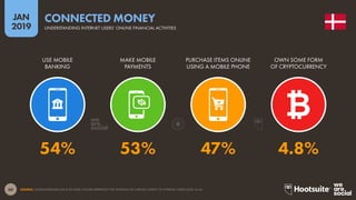 60
2019
JAN
SOURCE: GLOBALWEBINDEX (Q2 & Q3 2018). FIGURES REPRESENT THE FINDINGS OF A BROAD SURVEY OF INTERNET USERS AGED 16-64.
CONNECTED MONEY
UNDERSTANDING INTERNET USERS’ ONLINE FINANCIAL ACTIVITIES
54% 53% 47% 4.8%
USE MOBILE
BANKING
MAKE MOBILE
PAYMENTS
PURCHASE ITEMS ONLINE
USING A MOBILE PHONE
OWN SOME FORM
OF CRYPTOCURRENCY
 