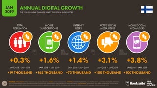 16
2019
JAN
SOURCES: POPULATION: UNITED NATIONS; U.S. CENSUS BUREAU. MOBILE: GSMA INTELLIGENCE. INTERNET: INTERNETWORLDSTATS; ITU; WORLD BANK; CIA WORLD FACTBOOK; EUROSTAT;
LOCAL GOVERNMENT BODIES AND REGULATORY AUTHORITIES; MIDEASTMEDIA.ORG; REPORTS IN REPUTABLE MEDIA. SOCIAL MEDIA: PLATFORMS’ SELF-SERVE ADVERTISING TOOLS; PRESS
RELEASES AND INVESTOR EARNINGS ANNOUNCEMENTS; ARAB SOCIAL MEDIA REPORT; TECHRASA; NIKI AGHAEI; ROSE.RU. (ALL LATEST AVAILABLE DATA IN JANUARY 2019).
ANNUAL DIGITAL GROWTH
THE YEAR-ON-YEAR CHANGE IN KEY STATISTICAL INDICATORS
+0.3% +1.6% +1.4% +3.1% +3.8%
+19 THOUSAND +165 THOUSAND +73 THOUSAND +100 THOUSAND +100 THOUSAND
TOTAL
POPULATION
MOBILE
SUBSCRIPTIONS
INTERNET
USERS
ACTIVE SOCIAL
MEDIA USERS
MOBILE SOCIAL
MEDIA USERS
JAN 2018 – JAN 2019 JAN 2018 – JAN 2019 JAN 2018 – JAN 2019 JAN 2018 – JAN 2019 JAN 2018 – JAN 2019
 
