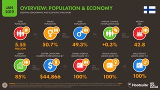 17
2019
JAN
SOURCES: UNITED NATIONS; U.S. CENSUS BUREAU; WORLD BANK; IMF; UNESCO; UNICEF; CIA WORLD FACTBOOK; PEW RESEARCH (ALL LATEST DATA AVAILABLE IN JANUARY 2019). *NOTE:
‘INTERNATIONAL DOLLARS’ ARE NOTIONAL MEASURES THAT PROVIDE A CONSISTENT BASIS FOR COMPARISON. AN ‘INTERNATIONAL DOLLAR’ WOULD BUY A COMPARABLE AMOUNT OF
GOODS AND SERVICES IN THE CITED COUNTRY THAT A U.S. DOLLAR WOULD BUY IN THE UNITED STATES.
OVERVIEW: POPULATION & ECONOMY
ESSENTIAL DEMOGRAPHIC AND ECONOMIC INDICATORS
85% $44,866 100% 100% 100%
5.55 50.7% 49.3% +0.3% 42.8
MILLION
TOTAL
POPULATION
FEMALE
POPULATION
MALE
POPULATION
ANNUAL CHANGE
IN POPULATION SIZE
MEDIAN
AGE
URBAN
POPULATION
GDP PER CAPITA (PPP)
(CURRENT INTERNATIONAL $)*
OVERALL LITERACY
(ADULTS AGED 15+)
FEMALE LITERACY
(ADULTS AGED 15+)
MALE LITERACY
(ADULTS AGED 15+)
 