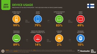 18
2019
JAN
SOURCE: GOOGLE CONSUMER BAROMETER (COLLECTED JANUARY 2018). *NOTE: PLEASE SEE THE NOTES AT THE END OF THIS REPORT FOR MORE DETAILS OF HOW GOOGLE DEFINES
'ADULT POPULATION'. ADVISORY: GOOGLE HAS NOT UPDATED ITS CONSUMER BAROMETER DATA SINCE OUR 2018 REPORTS, BUT WE BELIEVE THAT THE DATASET STILL OFFERS REPRESENTATIVE
INSIGHTS INTO DIGITAL BEHAVIOURS IN THE FEATURED MARKETS.
DEVICE USAGE
PERCENTAGE OF THE ADULT POPULATION* THAT USES EACH KIND OF DEVICE [SURVEY-BASED]
89% 14% 2% 10%
99% 79% 85% 49%
MOBILE PHONE
(ANY TYPE)
SMART
PHONE
LAPTOP OR DESKTOP
COMPUTER
TABLET
DEVICE
TELEVISION
(ANY KIND)
DEVICE FOR STREAMING
INTERNET CONTENT TO TV
E-READER
DEVICE
WEARABLE
TECH DEVICE
 
