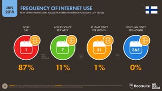 22
2019
JAN
SOURCE: GOOGLE CONSUMER BAROMETER (COLLECTED JANUARY 2018). ADVISORY: GOOGLE HAS NOT UPDATED ITS CONSUMER BAROMETER DATA SINCE OUR 2018 REPORTS, BUT WE
BELIEVE THAT THE DATASET STILL OFFERS REPRESENTATIVE INSIGHTS INTO DIGITAL BEHAVIOURS IN THE FEATURED MARKETS.
FREQUENCY OF INTERNET USE
HOW OFTEN INTERNET USERS ACCESS THE INTERNET FOR PERSONAL REASONS (ANY DEVICE)
1 7 31 365
87% 11% 1% 0%
EVERY
DAY
AT LEAST ONCE
PER WEEK
AT LEAST ONCE
PER MONTH
LESS THAN ONCE
PER MONTH
 