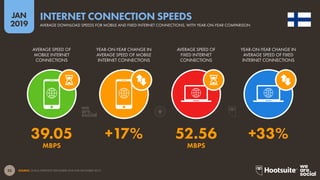 23
2019
JAN
SOURCE: OOKLA SPEEDTEST (DECEMBER 2018 AND DECEMBER 2017).
INTERNET CONNECTION SPEEDS
AVERAGE DOWNLOAD SPEEDS FOR MOBILE AND FIXED INTERNET CONNECTIONS, WITH YEAR-ON-YEAR COMPARISON
MBPSMBPS
39.05 +17% 52.56 +33%
AVERAGE SPEED OF
MOBILE INTERNET
CONNECTIONS
YEAR-ON-YEAR CHANGE IN
AVERAGE SPEED OF MOBILE
INTERNET CONNECTIONS
AVERAGE SPEED OF
FIXED INTERNET
CONNECTIONS
YEAR-ON-YEAR CHANGE IN
AVERAGE SPEED OF FIXED
INTERNET CONNECTIONS
 