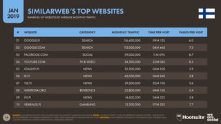24
2019
JAN
SOURCE: SIMILARWEB (JANUARY 2019). FIGURES BASED ON MONTHLY AVERAGES FOR Q4 2018. NOTES: ‘MONTHLY TRAFFIC’ DOES NOT REPRESENT UNIQUE VISITORS. ‘TIME PER VISIT’
FIGURES REPRESENT THE AVERAGE DURATION OF USERS’ VISITS, MEASURED IN MINUTES AND SECONDS. ADVISORY: SOME WEBSITES FEATURED IN THIS RANKING MAY CONTAIN ADULT
CONTENT. PLEASE USE CAUTION WHEN VISITING UNKNOWN WEBSITES.
SIMILARWEB’S TOP WEBSITES
RANKING OF WEBSITES BY AVERAGE MONTHLY TRAFFIC
01 GOOGLE.FI SEARCH 116,400,000 09M 13S 6.0
02 GOOGLE.COM SEARCH 113,000,000 08M 46S 7.3
03 FACEBOOK.COM SOCIAL 59,000,000 11M 09S 8.7
04 YOUTUBE.COM TV & VIDEO 54,300,000 22M 06S 8.5
05 ILTALEHTI.FI NEWS 52,500,000 06M 50S 3.9
06 IS.FI NEWS 45,000,000 06M 24S 3.8
07 YLE.FI NEWS 29,200,000 05M 10S 3.6
08 WIKIPEDIA.ORG REFERENCE 25,800,000 04M 10S 3.4
09 HS.FI NEWS 14,600,000 04M 52S 3.8
10 VEIKKAUS.FI GAMBLING 13,300,000 07M 33S 7.7
# WEBSITE CATEGORY MONTHLY TRAFFIC TIME PER VISIT PAGES PER VISIT
 