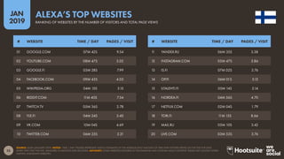 25
2019
JAN
SOURCE: ALEXA (JANUARY 2019). NOTES: ‘TIME / DAY’ FIGURES REPRESENT ALEXA’S ESTIMATES OF THE AVERAGE DAILY AMOUNT OF TIME THAT VISITORS SPEND ON THE SITE FOR DAYS
WHEN THEY VISIT THE SITE, MEASURED IN MINUTES AND SECONDS. ADVISORY: SOME WEBSITES FEATURED IN THIS RANKING MAY CONTAIN ADULT CONTENT. PLEASE USE CAUTION WHEN
VISITING UNKNOWN WEBSITES.
ALEXA’S TOP WEBSITES
RANKING OF WEBSITES BY THE NUMBER OF VISITORS AND TOTAL PAGE VIEWS
11 YANDEX.RU 06M 35S 3.38
12 INSTAGRAM.COM 05M 47S 3.86
13 IS.FI 07M 02S 3.76
14 OP.FI 06M 01S 5.13
15 ILTALEHTI.FI 05M 14S 2.14
16 NORDEA.FI 04M 56S 4.70
17 NETFLIX.COM 02M 04S 1.79
18 TORI.FI 11M 15S 8.66
19 MAIL.RU 05M 10S 3.42
20 LIVE.COM 03M 53S 3.76
01 GOOGLE.COM 07M 42S 9.54
02 YOUTUBE.COM 08M 47S 5.02
03 GOOGLE.FI 05M 28S 7.99
04 FACEBOOK.COM 09M 43S 4.03
05 WIKIPEDIA.ORG 04M 15S 3.15
06 REDDIT.COM 11M 40S 7.54
07 TWITCH.TV 05M 36S 2.78
08 YLE.FI 04M 24S 3.40
09 VK.COM 10M 04S 4.69
10 TWITTER.COM 06M 23S 3.21
# WEBSITE TIME / DAY PAGES / VISIT # WEBSITE TIME / DAY PAGES / VISIT
 