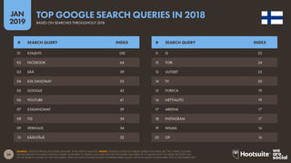 26
2019
JAN
SOURCE: GOOGLE TRENDS (ACCESSED JANUARY 2019); KEPIOS ANALYSIS. NOTES: GOOGLE DOES NOT PUBLISH SEARCH VOLUMES, BUT THE ‘INDEX’ COLUMN
SHOWS RELATIVE VOLUMES FOR EACH QUERY COMPARED TO SEARCH VOLUMES FOR THE TOP QUERY (AN INDEX OF 50 MEANS THAT THE QUERY RECEIVED 50%
OF THE SEARCH VOLUME OF THE TOP QUERY). YEAR-ON-YEAR CHANGE FIGURES COMPARE INDEX VALUES FOR EACH QUERY IN DECEMBER 2018 TO DECEMBER 2017.
TOP GOOGLE SEARCH QUERIES IN 2018
BASED ON SEARCHES THROUGHOUT 2018
11 IS 25
12 TORI 24
13 UUTISET 23
14 TV 20
15 FORECA 19
16 NETTIAUTO 19
17 AREENA 17
18 INSTAGRAM 17
19 WILMA 16
20 OP 16
01 ILTALEHTI 100
02 FACEBOOK 64
03 SÄÄ 59
04 ILTA SANOMAT 55
05 GOOGLE 45
06 YOUTUBE 41
07 ILTASANOMAT 39
08 YLE 34
09 VEIKKAUS 34
10 KÄÄNTÄJÄ 32
# SEARCH QUERY INDEX # SEARCH QUERY INDEX
 