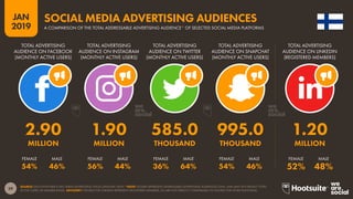 29
2019
JAN
SOURCE: EACH PLATFORM’S SELF-SERVE ADVERTISING TOOLS (JANUARY 2019). *NOTE: FIGURES REPRESENT ADDRESSABLE ADVERTISING AUDIENCES ONLY, AND MAY NOT REFLECT TOTAL
ACTIVE USERS OR MEMBER BASES. ADVISORY: FIGURES FOR LINKEDIN REPRESENT REGISTERED MEMBERS, SO ARE NOT DIRECTLY COMPARABLE TO FIGURES FOR OTHER PLATFORMS.
SOCIAL MEDIA ADVERTISING AUDIENCES
A COMPARISON OF THE TOTAL ADDRESSABLE ADVERTISING AUDIENCE* OF SELECTED SOCIAL MEDIA PLATFORMS
54% 46% 56% 44% 36% 64% 54% 46% 52% 48%
2.90 1.90 585.0 995.0 1.20
MILLION MILLION THOUSAND THOUSAND MILLION
TOTAL ADVERTISING
AUDIENCE ON FACEBOOK
(MONTHLY ACTIVE USERS)
TOTAL ADVERTISING
AUDIENCE ON INSTAGRAM
(MONTHLY ACTIVE USERS)
TOTAL ADVERTISING
AUDIENCE ON TWITTER
(MONTHLY ACTIVE USERS)
TOTAL ADVERTISING
AUDIENCE ON SNAPCHAT
(MONTHLY ACTIVE USERS)
TOTAL ADVERTISING
AUDIENCE ON LINKEDIN
(REGISTERED MEMBERS)
FEMALE FEMALEFEMALEFEMALEFEMALEMALE MALEMALEMALEMALE
 
