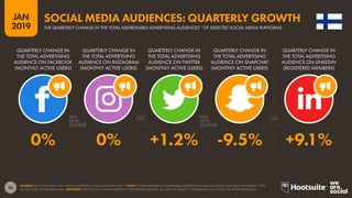 30
2019
JAN
SOURCE: EACH PLATFORM’S SELF-SERVE ADVERTISING TOOLS (JANUARY 2019). *NOTE: FIGURES REPRESENT ADDRESSABLE ADVERTISING AUDIENCES ONLY, AND MAY NOT REFLECT TOTAL
ACTIVE USERS OR MEMBER BASES. ADVISORY: FIGURES FOR LINKEDIN REPRESENT REGISTERED MEMBERS, SO ARE NOT DIRECTLY COMPARABLE TO FIGURES FOR OTHER PLATFORMS.
SOCIAL MEDIA AUDIENCES: QUARTERLY GROWTH
THE QUARTERLY CHANGE IN THE TOTAL ADDRESSABLE ADVERTISING AUDIENCES* OF SELECTED SOCIAL MEDIA PLATFORMS
0% 0% +1.2% -9.5% +9.1%
QUARTERLY CHANGE IN
THE TOTAL ADVERTISING
AUDIENCE ON FACEBOOK
(MONTHLY ACTIVE USERS)
QUARTERLY CHANGE IN
THE TOTAL ADVERTISING
AUDIENCE ON INSTAGRAM
(MONTHLY ACTIVE USERS)
QUARTERLY CHANGE IN
THE TOTAL ADVERTISING
AUDIENCE ON TWITTER
(MONTHLY ACTIVE USERS)
QUARTERLY CHANGE IN
THE TOTAL ADVERTISING
AUDIENCE ON SNAPCHAT
(MONTHLY ACTIVE USERS)
QUARTERLY CHANGE IN
THE TOTAL ADVERTISING
AUDIENCE ON LINKEDIN
(REGISTERED MEMBERS)
 