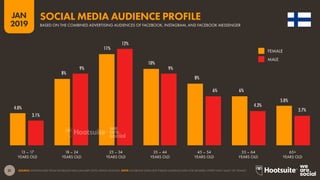 31
2019
JAN
SOURCE: EXTRAPOLATED FROM FACEBOOK DATA (JANUARY 2019); KEPIOS ANALYSIS. NOTE: FACEBOOK DOES NOT PUBLISH AUDIENCE DATA FOR GENDERS OTHER THAN ‘MALE’ OR ‘FEMALE’.
4.0%
8%
11%
10%
8%
6%
5.0%
3.1%
9%
12%
9%
6%
4.3%
3.7%
SOCIAL MEDIA AUDIENCE PROFILE
BASED ON THE COMBINED ADVERTISING AUDIENCES OF FACEBOOK, INSTAGRAM, AND FACEBOOK MESSENGER
YEARS OLD YEARS OLDYEARS OLDYEARS OLDYEARS OLDYEARS OLDYEARS OLD
13 – 17 18 – 24 25 – 34 35 – 44 45 – 54 55 – 64 65+
FEMALE
MALE
 
