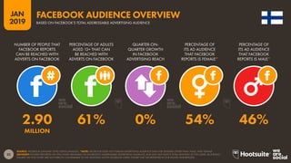 32
2019
JAN
SOURCE: FACEBOOK (JANUARY 2019); KEPIOS ANALYSIS. *NOTE: FACEBOOK DOES NOT PUBLISH ADVERTISING AUDIENCE DATA FOR GENDERS OTHER THAN ‘MALE’ AND ‘FEMALE’.
ADVISORY: FIGURES REPORTED ON THIS CHART ARE BASED ON FACEBOOK’S ADDRESSABLE ADVERTISING AUDIENCE, AND MAY NOT MATCH TOTAL MONTHLY ACTIVE USERS. AS A RESULT,
FIGURES ON THIS CHART ARE NOT DIRECTLY COMPARABLE TO THE ‘MONTHLY ACTIVE FACEBOOK USERS’ FIGURE THAT WE REPORTED IN OUR DIGITAL 2018 REPORTS.
FACEBOOK AUDIENCE OVERVIEW
BASED ON FACEBOOK’S TOTAL ADDRESSABLE ADVERTISING AUDIENCE
2.90 61% 0% 54% 46%
MILLION
NUMBER OF PEOPLE THAT
FACEBOOK REPORTS
CAN BE REACHED WITH
ADVERTS ON FACEBOOK
PERCENTAGE OF ADULTS
AGED 13+ THAT CAN
BE REACHED WITH
ADVERTS ON FACEBOOK
QUARTER-ON-
QUARTER GROWTH
IN FACEBOOK
ADVERTISING REACH
PERCENTAGE OF
ITS AD AUDIENCE
THAT FACEBOOK
REPORTS IS FEMALE*
PERCENTAGE OF
ITS AD AUDIENCE
THAT FACEBOOK
REPORTS IS MALE*
 