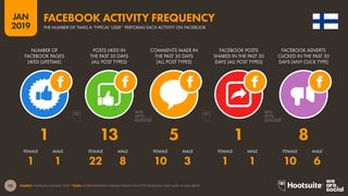 33
2019
JAN
SOURCE: FACEBOOK (JANUARY 2019). *NOTE: FIGURES REPRESENT MEDIAN VALUES FOR ACTIVE FACEBOOK USERS AGED 18 AND ABOVE.
FACEBOOK ACTIVITY FREQUENCY
THE NUMBER OF TIMES A ‘TYPICAL’ USER* PERFORMS EACH ACTIVITY ON FACEBOOK
1 1 22 8 10 3 1 1 10 6
1 13 5 1 8
NUMBER OF
FACEBOOK PAGES
LIKED (LIFETIME)
POSTS LIKED IN
THE PAST 30 DAYS
(ALL POST TYPES)
COMMENTS MADE IN
THE PAST 30 DAYS
(ALL POST TYPES)
FACEBOOK POSTS
SHARED IN THE PAST 30
DAYS (ALL POST TYPES)
FACEBOOK ADVERTS
CLICKED IN THE PAST 30
DAYS (ANY CLICK TYPE)
FEMALE FEMALEFEMALEFEMALEFEMALEMALE MALEMALEMALEMALE
 