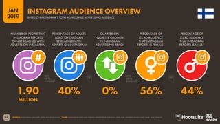 34
2019
JAN
SOURCE: INSTAGRAM (JANUARY 2019); KEPIOS ANALYSIS. *NOTE: INSTAGRAM DOES NOT PUBLISH ADVERTISING AUDIENCE DATA FOR GENDERS OTHER THAN ‘MALE’ AND ‘FEMALE’.
INSTAGRAM AUDIENCE OVERVIEW
BASED ON INSTAGRAM’S TOTAL ADDRESSABLE ADVERTISING AUDIENCE
1.90 40% 0% 56% 44%
MILLION
NUMBER OF PEOPLE THAT
INSTAGRAM REPORTS
CAN BE REACHED WITH
ADVERTS ON INSTAGRAM
PERCENTAGE OF ADULTS
AGED 13+ THAT CAN
BE REACHED WITH
ADVERTS ON INSTAGRAM
QUARTER-ON-
QUARTER GROWTH
IN INSTAGRAM
ADVERTISING REACH
PERCENTAGE OF
ITS AD AUDIENCE
THAT INSTAGRAM
REPORTS IS FEMALE*
PERCENTAGE OF
ITS AD AUDIENCE
THAT INSTAGRAM
REPORTS IS MALE*
 