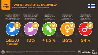 35
2019
JAN
SOURCE: TWITTER (JANUARY 2019); KEPIOS ANALYSIS. *NOTE: TWITTER DOES NOT PUBLISH ADVERTISING AUDIENCE DATA FOR GENDERS OTHER THAN ‘MALE’ AND ‘FEMALE’. GENDER SHARE
FIGURES EXTRAPOLATED FROM AVAILABLE DATA.
TWITTER AUDIENCE OVERVIEW
BASED ON TWITTER’S TOTAL ADDRESSABLE ADVERTISING AUDIENCE
585.0 12% +1.2% 36% 64%
THOUSAND
NUMBER OF PEOPLE THAT
TWITTER REPORTS
CAN BE REACHED WITH
ADVERTS ON TWITTER
PERCENTAGE OF ADULTS
AGED 13+ THAT CAN
BE REACHED WITH
ADVERTS ON TWITTER
QUARTER-ON-
QUARTER GROWTH
IN TWITTER
ADVERTISING REACH
PERCENTAGE OF
ITS AD AUDIENCE
THAT TWITTER
REPORTS IS FEMALE*
PERCENTAGE OF
ITS AD AUDIENCE
THAT TWITTER
REPORTS IS MALE*
 