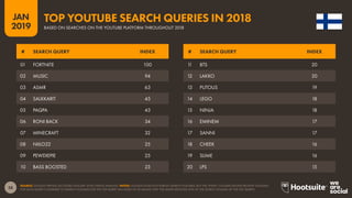 38
2019
JAN
SOURCE: GOOGLE TRENDS (ACCESSED JANUARY 2019); KEPIOS ANALYSIS. NOTES: GOOGLE DOES NOT PUBLISH SEARCH VOLUMES, BUT THE ‘INDEX’ COLUMN SHOWS RELATIVE VOLUMES
FOR EACH QUERY COMPARED TO SEARCH VOLUMES FOR THE TOP QUERY (AN INDEX OF 50 MEANS THAT THE QUERY RECEIVED 50% OF THE SEARCH VOLUME OF THE TOP QUERY).
TOP YOUTUBE SEARCH QUERIES IN 2018
BASED ON SEARCHES ON THE YOUTUBE PLATFORM THROUGHOUT 2018
11 BTS 20
12 LAKKO 20
13 PUTOUS 19
14 LEGO 18
15 NINJA 18
16 EMINEM 17
17 SANNI 17
18 CHEEK 16
19 SLIME 16
20 LPS 15
01 FORTNITE 100
02 MUSIC 94
03 ASMR 63
04 SALKKARIT 45
05 PAQPA 43
06 RONI BACK 34
07 MINECRAFT 32
08 NIILO22 25
09 PEWDIEPIE 25
10 BASS BOOSTED 23
# SEARCH QUERY INDEX # SEARCH QUERY INDEX
 