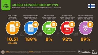 40
2019
JAN
SOURCE: GSMA INTELLIGENCE (Q4 2018 AND JANUARY 2019). ADVISORY: GSMA INTELLIGENCE HAVE REVISED SOME HISTORICAL FIGURES IN THE PAST YEAR, SO THE FIGURES SHOWN HERE
MAY NOT BE DIRECTLY COMPARABLE TO THE DATA WE REPORTED IN OUR DIGITAL 2018 REPORTS.
MOBILE CONNECTIONS BY TYPE
BASED ON THE NUMBER OF CELLULAR CONNECTIONS (NOTE: NOT UNIQUE INDIVIDUALS)
10.51 189% 8% 92% 89%
MILLION
TOTAL NUMBER
OF MOBILE
CONNECTIONS
MOBILE CONNECTIONS
AS A PERCENTAGE OF
TOTAL POPULATION
PERCENTAGE OF
MOBILE CONNECTIONS
THAT ARE PRE-PAID
PERCENTAGE OF
MOBILE CONNECTIONS
THAT ARE POST-PAID
PERCENTAGE OF MOBILE
CONNECTIONS THAT ARE
BROADBAND (3G & 4G)
 
