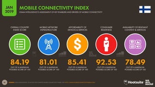 41
2019
JAN
SOURCE: GSMA INTELLIGENCE. TO ACCESS THE COMPLETE MOBILE CONNECTIVITY INDEX, VISIT HTTP://WWW.MOBILECONNECTIVITYINDEX.COM/
MOBILE CONNECTIVITY INDEX
GSMA INTELLIGENCE’S ASSESSMENT OF KEY ENABLERS AND DRIVERS OF MOBILE CONNECTIVITY
84.19 81.01 85.41 92.53 78.49
OVERALL COUNTRY
INDEX SCORE
MOBILE NETWORK
INFRASTRUCTURE
AFFORDABILITY OF
DEVICES & SERVICES
CONSUMER
READINESS
AVAILABILITY OF RELEVANT
CONTENT & SERVICES
OUT OF A MAXIMUM
POSSIBLE SCORE OF 100
OUT OF A MAXIMUM
POSSIBLE SCORE OF 100
OUT OF A MAXIMUM
POSSIBLE SCORE OF 100
OUT OF A MAXIMUM
POSSIBLE SCORE OF 100
OUT OF A MAXIMUM
POSSIBLE SCORE OF 100
 