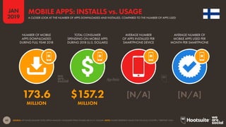 42
2019
JAN
SOURCE: APP ANNIE (JANUARY 2019); KEPIOS ANALYSIS. CONSUMER SPEND FIGURES ARE IN U.S. DOLLARS. NOTE: FIGURES REPRESENT VALUES FOR THE LOCAL COUNTRY / TERRITORY ONLY.
MOBILE APPS: INSTALLS vs. USAGE
A CLOSER LOOK AT THE NUMBER OF APPS DOWNLOADED AND INSTALLED, COMPARED TO THE NUMBER OF APPS USED
173.6 $157.2 [N/A] [N/A]
MILLION MILLION
NUMBER OF MOBILE
APPS DOWNLOADED
DURING FULL YEAR 2018
TOTAL CONSUMER
SPENDING ON MOBILE APPS
DURING 2018 (U.S. DOLLARS)
AVERAGE NUMBER
OF APPS INSTALLED PER
SMARTPHONE DEVICE
AVERAGE NUMBER OF
MOBILE APPS USED PER
MONTH PER SMARTPHONE
 